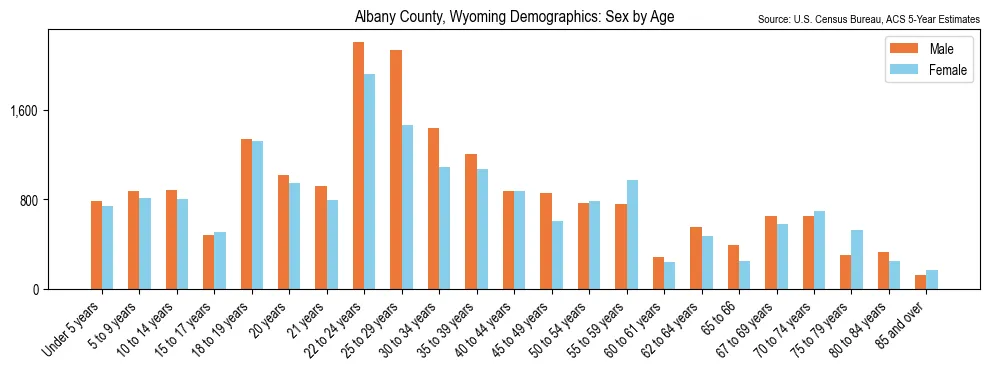 Population by age and sex in Albany County, Wyoming, based on 2023 ACS data