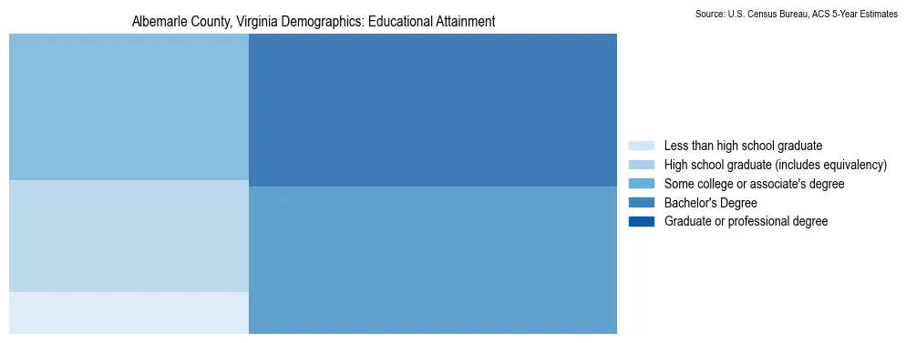 Educational attainment levels of the population in Albemarle County, Virginia based on 2023 American Community Survey (ACS) data