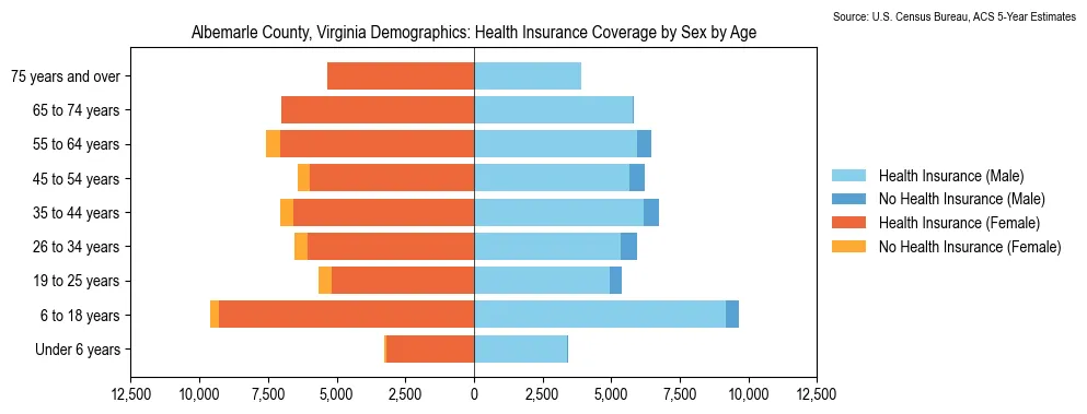 Health insurance coverage by age and sex in Albemarle County, Virginia from the 2023 ACS