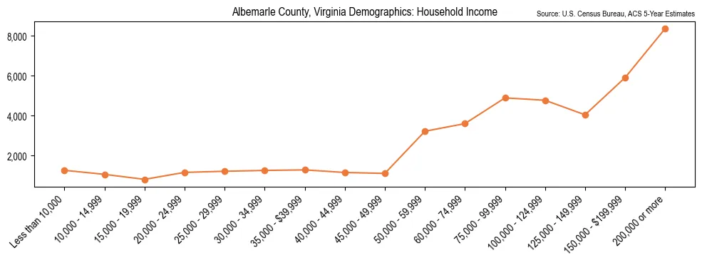 Median and distribution of household income in Albemarle County, Virginia based on 2023 American Community Survey (ACS)