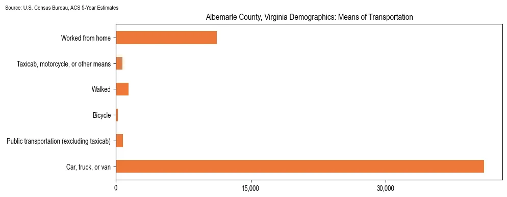 How people commute to work in Albemarle County, Virginia based on 2023 U.S. Census Bureau ACS data on transportation methods