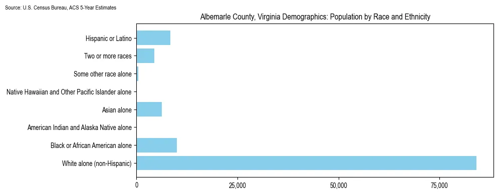 Population by race and ethnicity in Albemarle County, Virginia based on 2023 U.S. Census Bureau ACS data