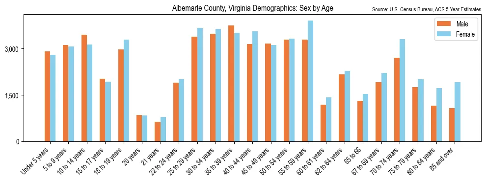Population by age and sex in Albemarle County, Virginia, based on 2023 ACS data