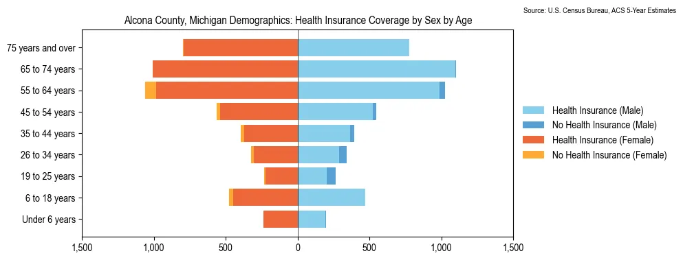 Health insurance coverage by age and sex in Alcona County, Michigan from the 2023 ACS