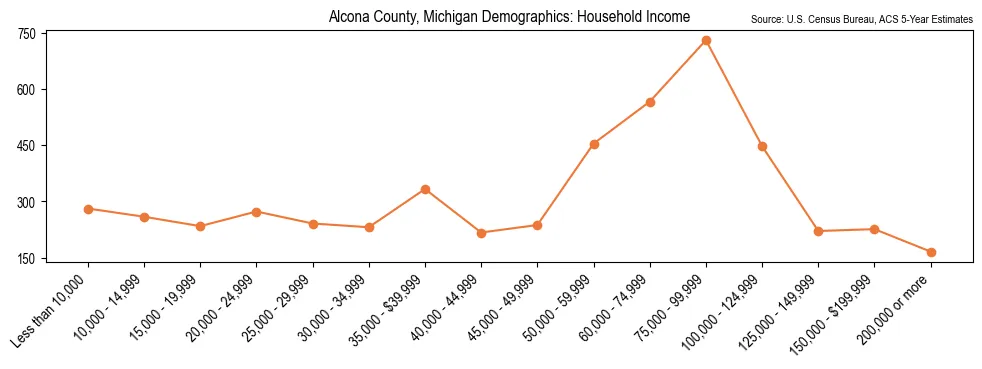 Median and distribution of household income in Alcona County, Michigan based on 2023 American Community Survey (ACS)