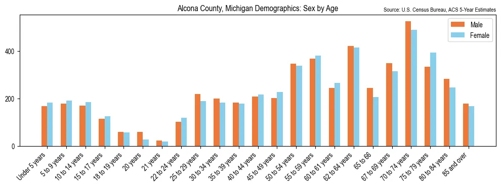 Population by age and sex in Alcona County, Michigan, based on 2023 ACS data