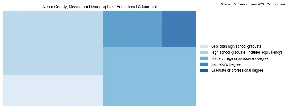 Educational attainment levels of the population in Alcorn County, Mississippi based on 2023 American Community Survey (ACS) data