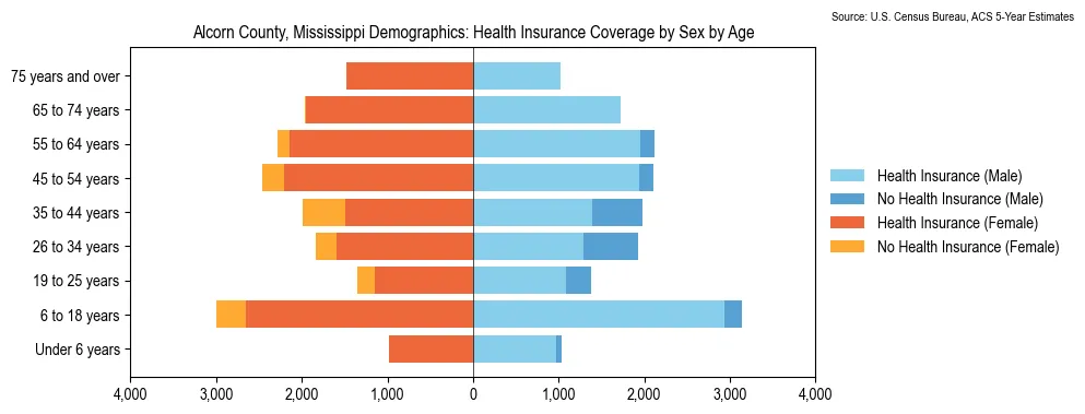 Health insurance coverage by age and sex in Alcorn County, Mississippi from the 2023 ACS