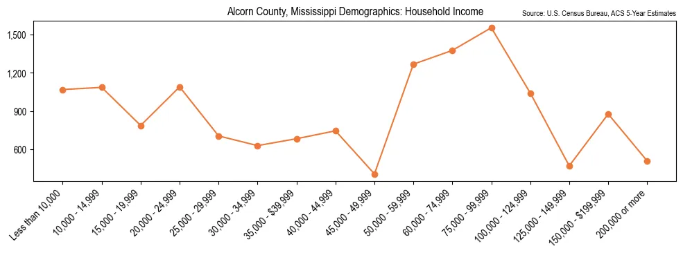 Median and distribution of household income in Alcorn County, Mississippi based on 2023 American Community Survey (ACS)