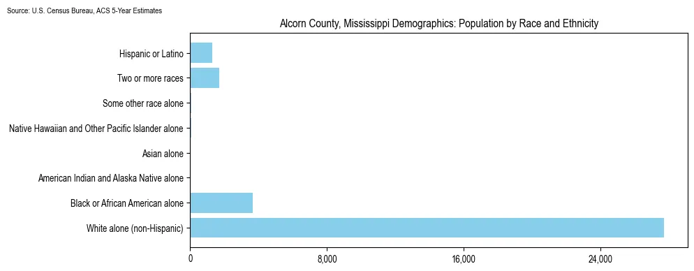 Population by race and ethnicity in Alcorn County, Mississippi based on 2023 U.S. Census Bureau ACS data