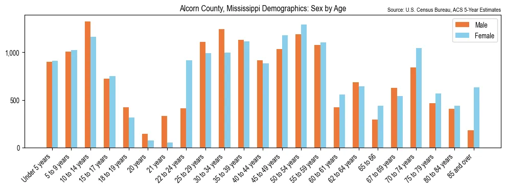 Population by age and sex in Alcorn County, Mississippi, based on 2023 ACS data
