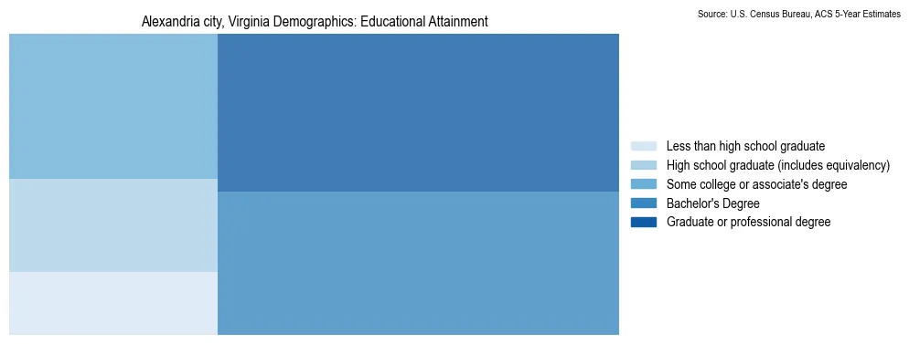 Educational attainment levels of the population in Alexandria city, Virginia based on 2023 American Community Survey (ACS) data