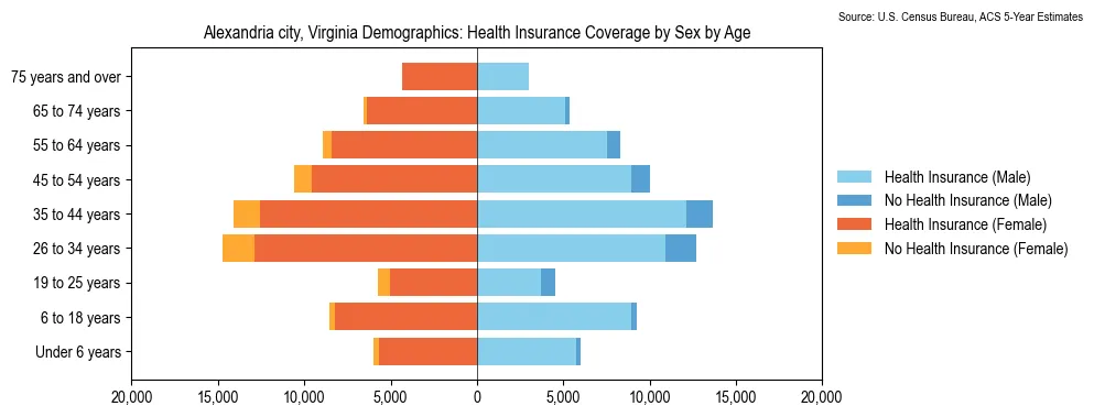 Health insurance coverage by age and sex in Alexandria city, Virginia from the 2023 ACS