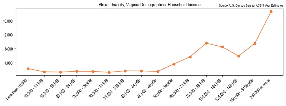 Median and distribution of household income in Alexandria city, Virginia based on 2023 American Community Survey (ACS)