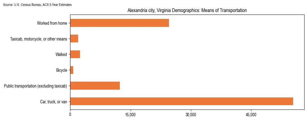 How people commute to work in Alexandria city, Virginia based on 2023 U.S. Census Bureau ACS data on transportation methods
