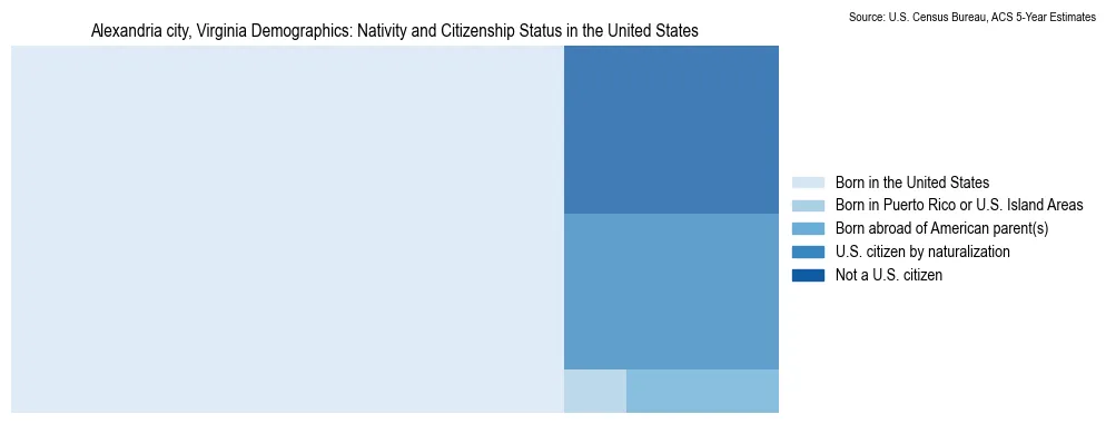 Chart showing the breakdown of U.S. citizenship status and nativity in 2023 for the Alexandria city, Virginia, based on ACS 5-Year Estimates