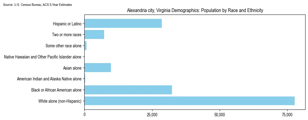 Population by race and ethnicity in Alexandria city, Virginia based on 2023 U.S. Census Bureau ACS data