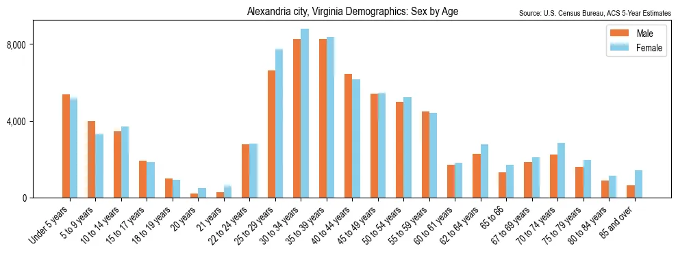 Population by age and sex in Alexandria city, Virginia, based on 2023 ACS data