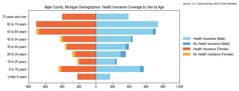 Health insurance coverage by age and sex in Alger County, Michigan from the 2023 ACS