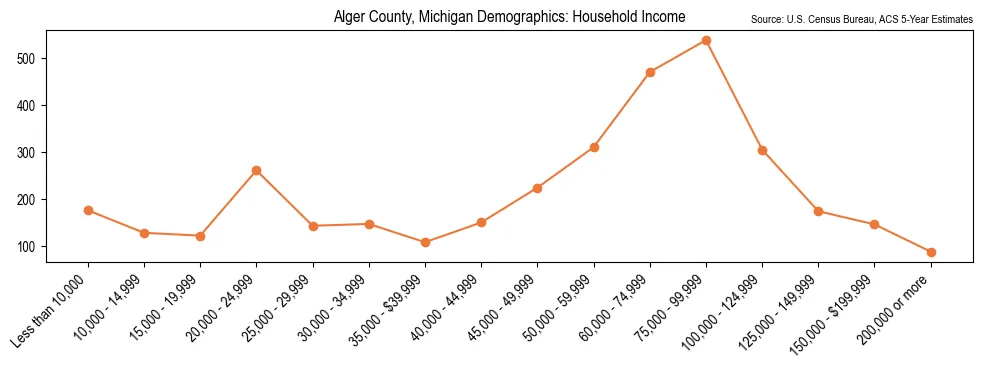 Median and distribution of household income in Alger County, Michigan based on 2023 American Community Survey (ACS)