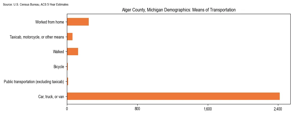 How people commute to work in Alger County, Michigan based on 2023 U.S. Census Bureau ACS data on transportation methods