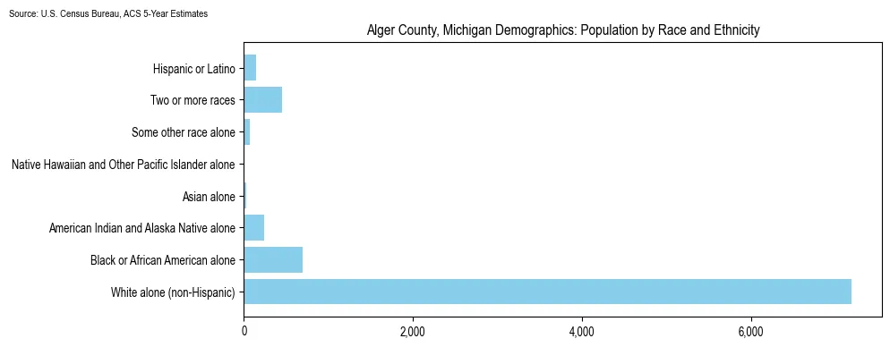 Population by race and ethnicity in Alger County, Michigan based on 2023 U.S. Census Bureau ACS data
