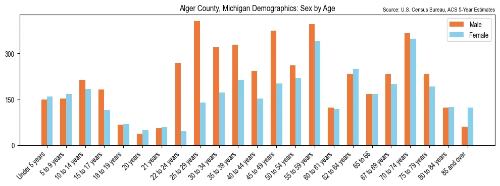Population by age and sex in Alger County, Michigan, based on 2023 ACS data