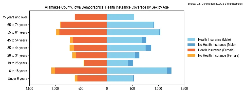 Health insurance coverage by age and sex in Allamakee County, Iowa from the 2023 ACS