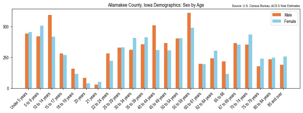 Population by age and sex in Allamakee County, Iowa, based on 2023 ACS data