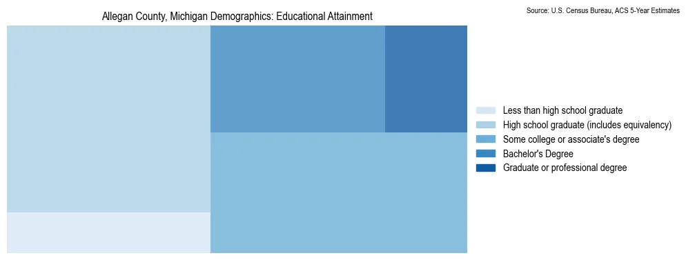 Educational attainment levels of the population in Allegan County, Michigan based on 2023 American Community Survey (ACS) data