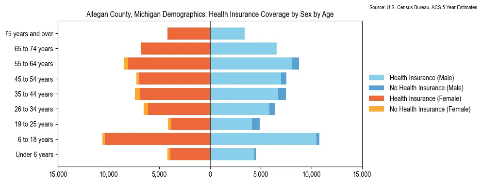 Health insurance coverage by age and sex in Allegan County, Michigan from the 2023 ACS