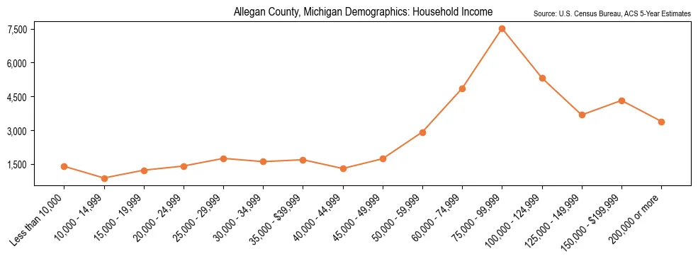 Median and distribution of household income in Allegan County, Michigan based on 2023 American Community Survey (ACS)