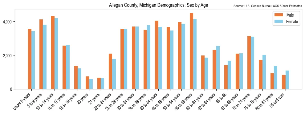 Population by age and sex in Allegan County, Michigan, based on 2023 ACS data