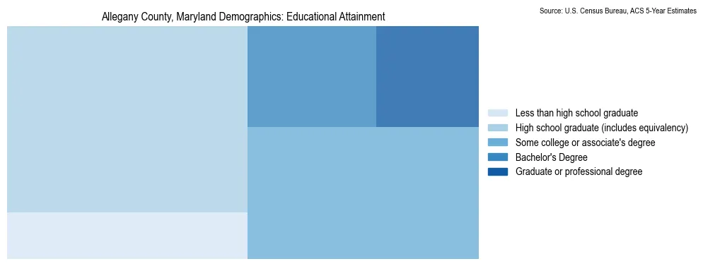 Educational attainment levels of the population in Allegany County, Maryland based on 2023 American Community Survey (ACS) data