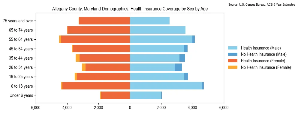Health insurance coverage by age and sex in Allegany County, Maryland from the 2023 ACS