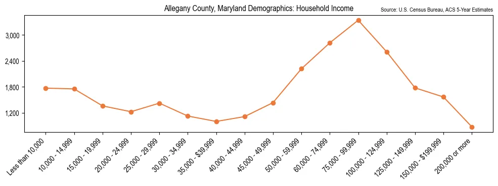 Median and distribution of household income in Allegany County, Maryland based on 2023 American Community Survey (ACS)