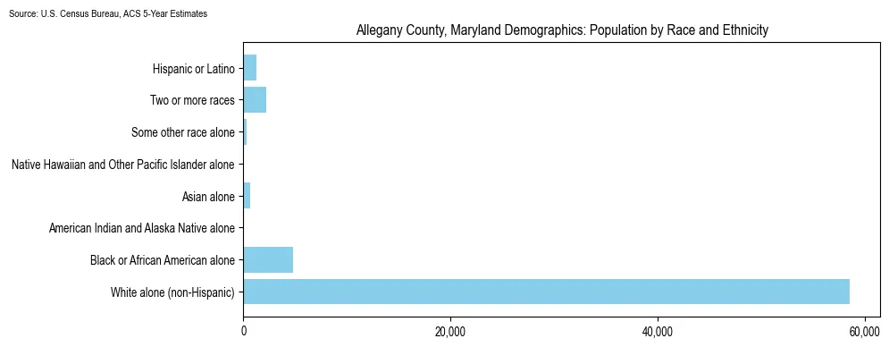Population by race and ethnicity in Allegany County, Maryland based on 2023 U.S. Census Bureau ACS data