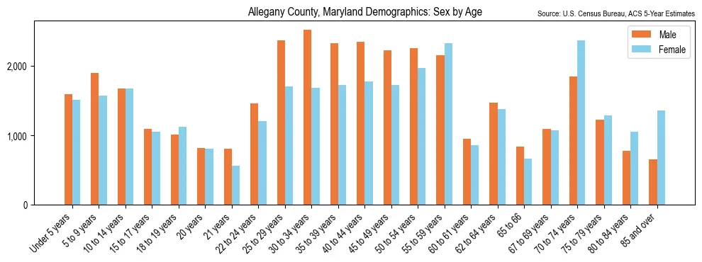 Population by age and sex in Allegany County, Maryland, based on 2023 ACS data