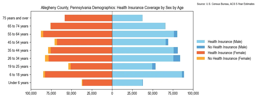 Health insurance coverage by age and sex in Allegheny County, Pennsylvania from the 2023 ACS