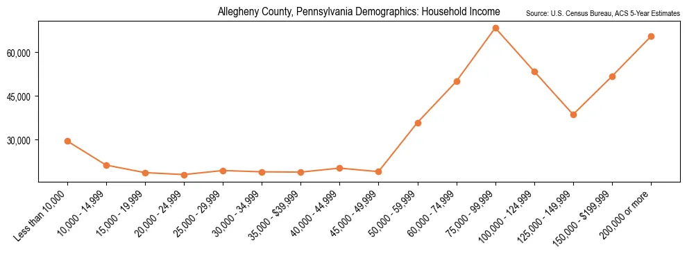 Median and distribution of household income in Allegheny County, Pennsylvania based on 2023 American Community Survey (ACS)