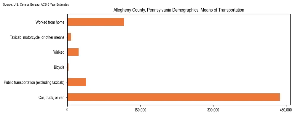 How people commute to work in Allegheny County, Pennsylvania based on 2023 U.S. Census Bureau ACS data on transportation methods
