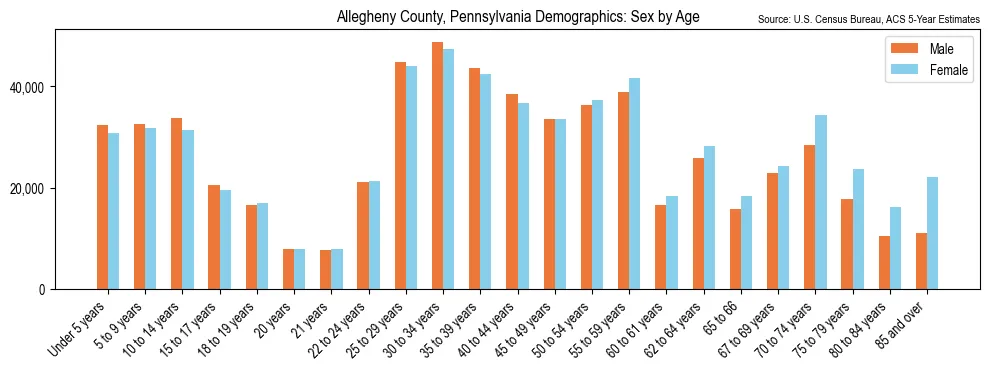 Population by age and sex in Allegheny County, Pennsylvania, based on 2023 ACS data