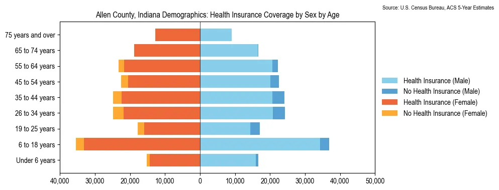 Health insurance coverage by age and sex in Allen County, Indiana from the 2023 ACS