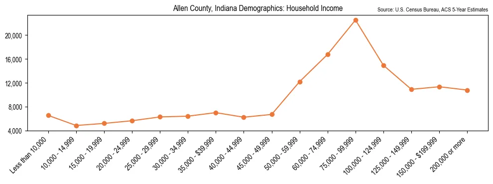 Median and distribution of household income in Allen County, Indiana based on 2023 American Community Survey (ACS)