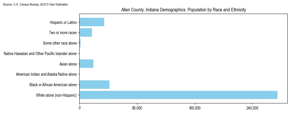 Population by race and ethnicity in Allen County, Indiana based on 2023 U.S. Census Bureau ACS data