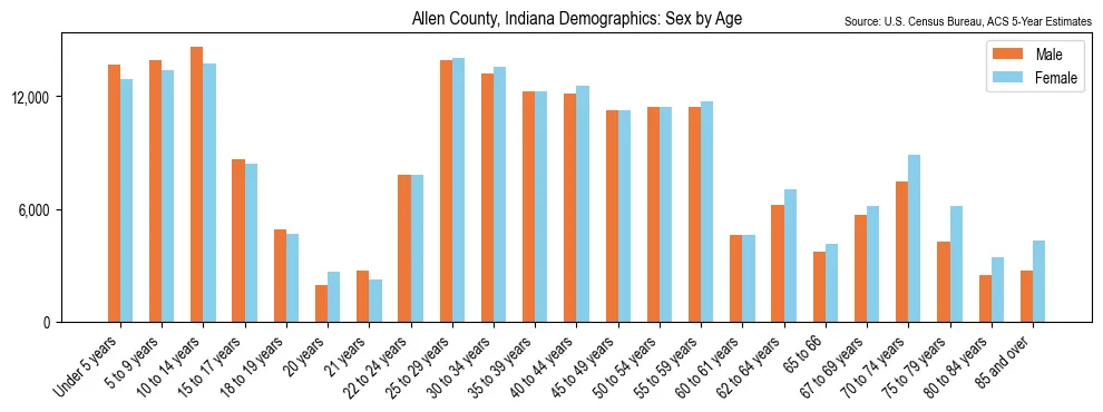 Population by age and sex in Allen County, Indiana, based on 2023 ACS data