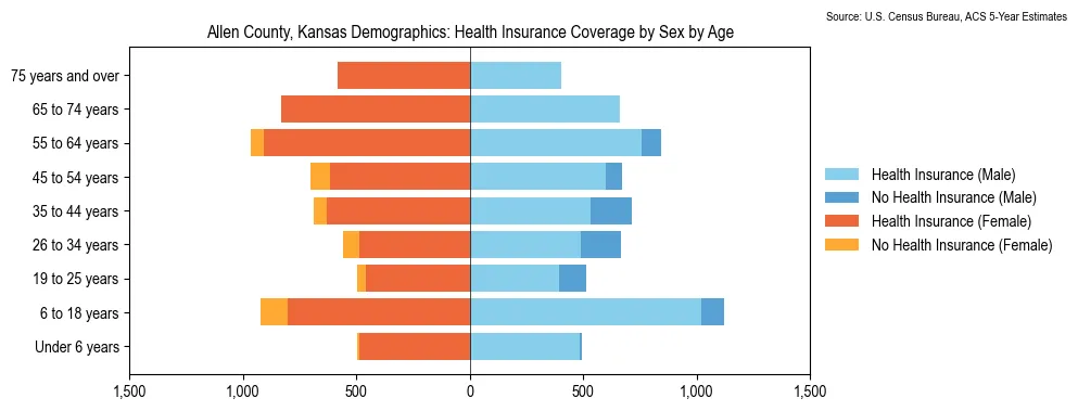 Health insurance coverage by age and sex in Allen County, Kansas from the 2023 ACS