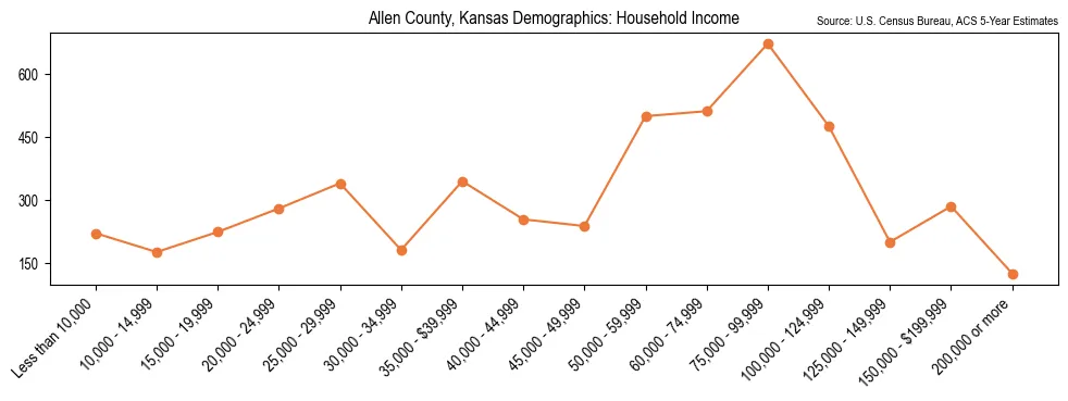 Median and distribution of household income in Allen County, Kansas based on 2023 American Community Survey (ACS)