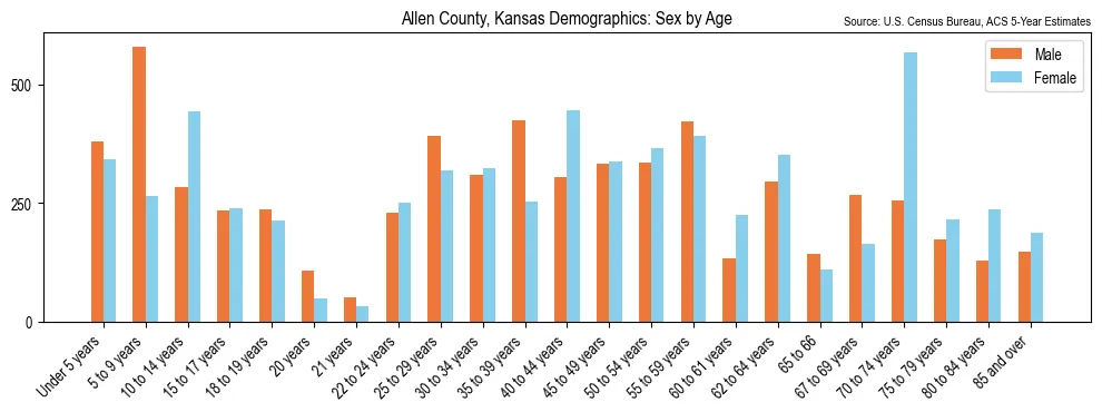 Population by age and sex in Allen County, Kansas, based on 2023 ACS data