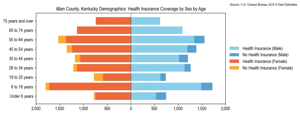 Health insurance coverage by age and sex in Allen County, Kentucky from the 2023 ACS